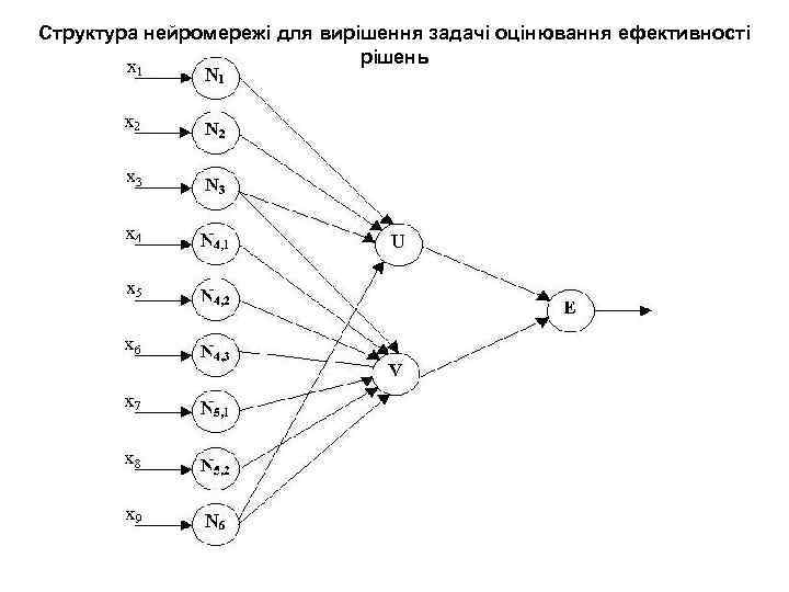 Структура нейромережі для вирішення задачі оцінювання ефективності рішень 