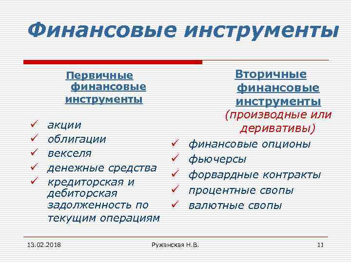 Финансовые инструменты Первичные финансовые инструменты ü ü ü акции облигации векселя денежные средства кредиторская