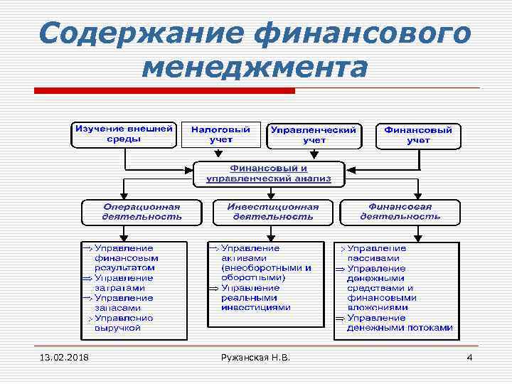 Содержание финансового менеджмента 13. 02. 2018 Ружанская Н. В. 4 