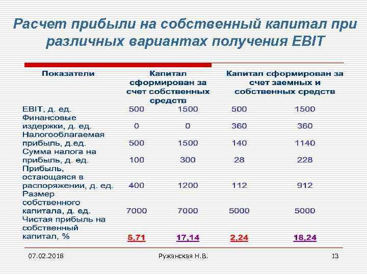 Расчет прибыли на собственный капитал при различных вариантах получения EBIT 07. 02. 2018 Ружанская