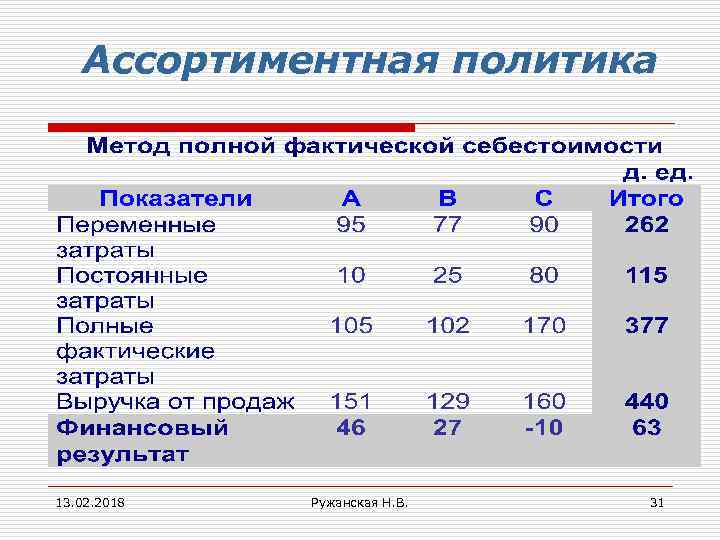 Ассортиментная политика 13. 02. 2018 Ружанская Н. В. 31 