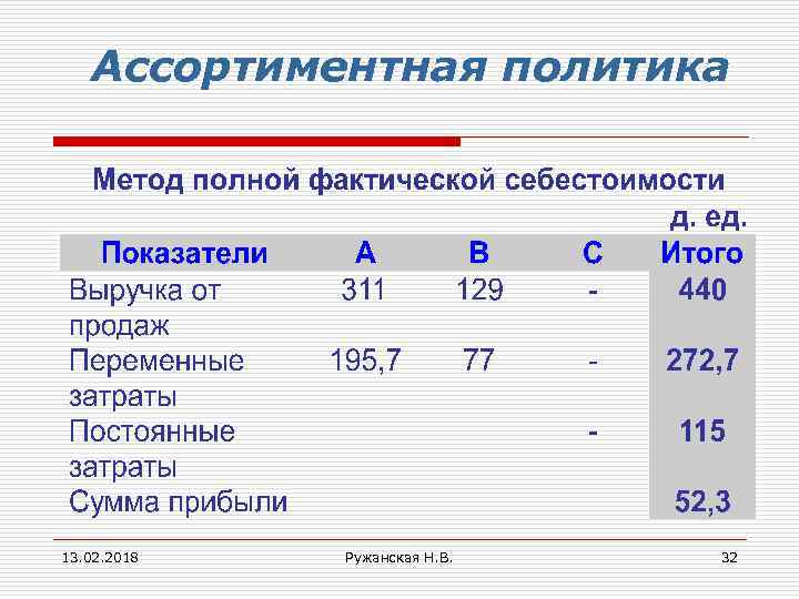 Ассортиментная политика 13. 02. 2018 Ружанская Н. В. 32 