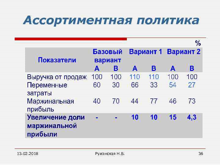 Ассортиментная политика 13. 02. 2018 Ружанская Н. В. 36 