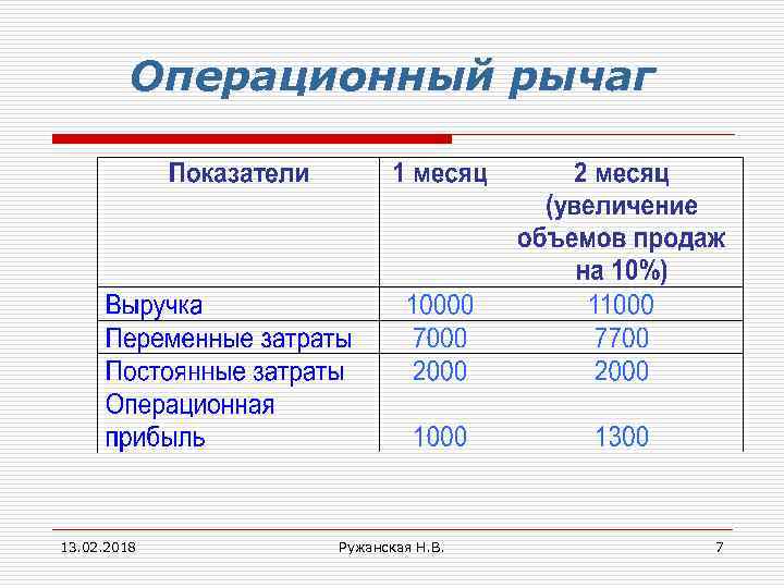 Операционный рычаг 13. 02. 2018 Ружанская Н. В. 7 