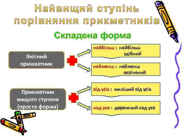 Складена форма Якісний прикметник Прикметник вищого ступеня (проста форма) найбільш : найбільш здібний найменш