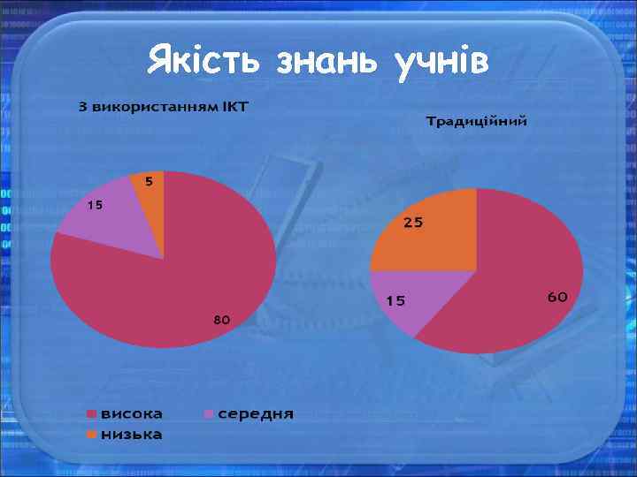 Якість знань учнів 
