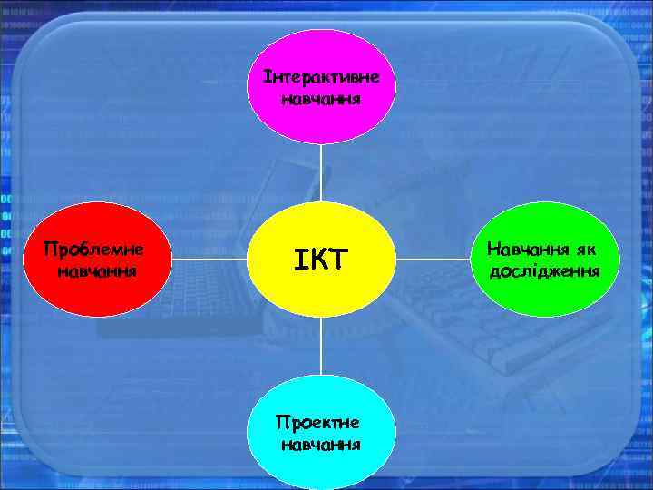 Інтерактивне навчання Проблемне навчання ІКТ Проектне навчання Навчання як дослідження 