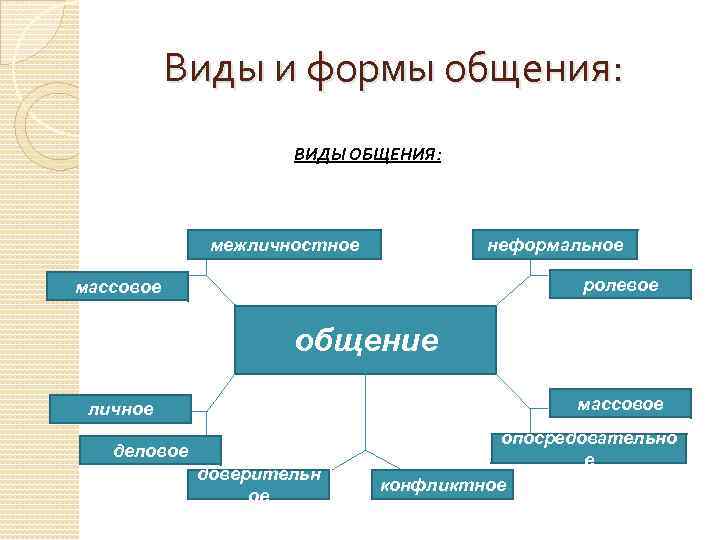 Виды и формы общения: ВИДЫ ОБЩЕНИЯ: межличностное неформальное ролевое массовое общение массовое личное деловое