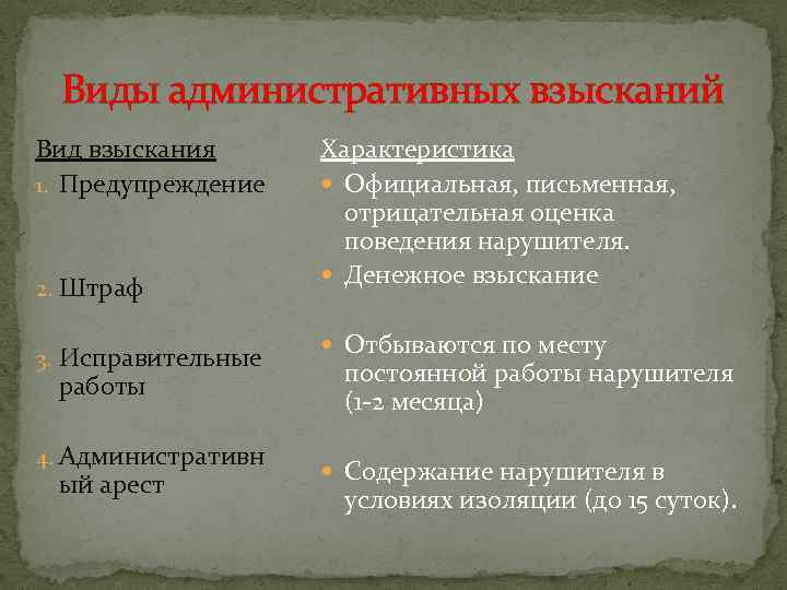 Виды административных взысканий Вид взыскания 1. Предупреждение 2. Штраф 3. Исправительные работы 4. Административн