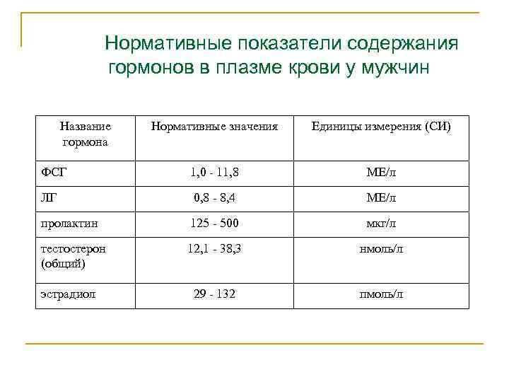 Нормативные показатели содержания гормонов в плазме крови у мужчин Название гормона Нормативные значения Единицы