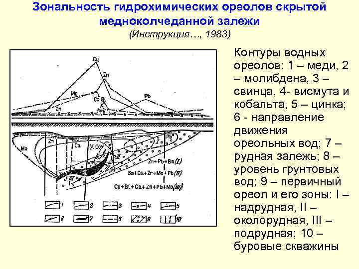 Зональность гидрохимических ореолов скрытой медноколчеданной залежи (Инструкция…, 1983) Контуры водных ореолов: 1 – меди,