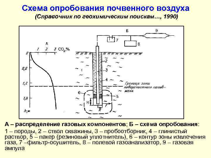 Схема опробования почвенного воздуха (Справочник по геохимическим поискам…, 1990) А – распределение газовых компонентов;