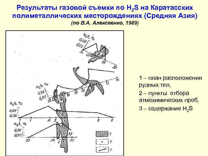 Результаты газовой съемки по H 2 S на Каратасских полиметаллических месторождениях (Средняя Азия) (по