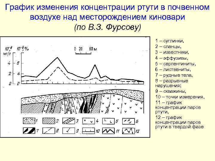 График изменения концентрации ртути в почвенном воздухе над месторождением киновари (по В. З. Фурсову)