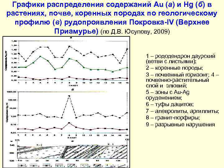 Графики распределения содержаний Au (а) и Hg (б) в растениях, почве, коренных породах по