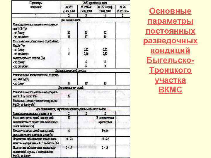 Основные параметры постоянных разведочных кондиций Быгельско. Троицкого участка ВКМС 