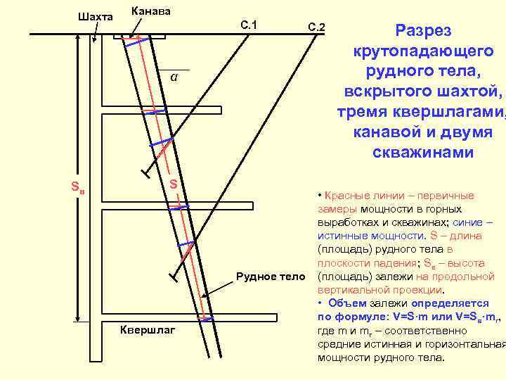 Шахта Канава С. 1 α Sв S Рудное тело Квершлаг С. 2 Разрез крутопадающего