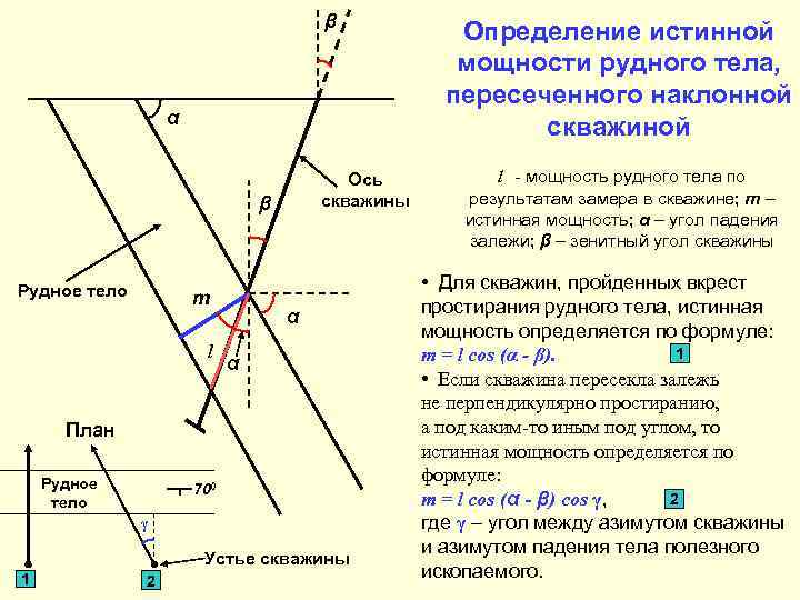 β α Ось скважины β Рудное тело m l α α План Рудное тело