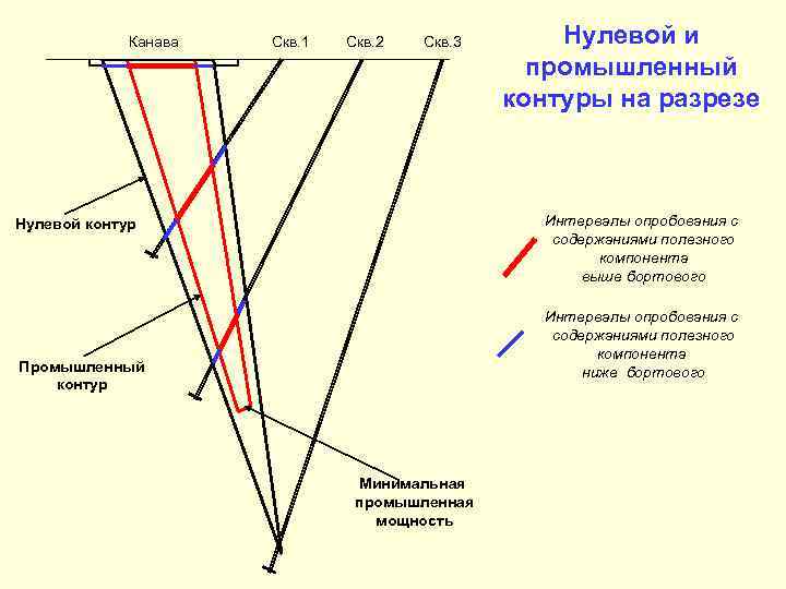 Канава Скв. 1 Скв. 2 Скв. 3 Нулевой и промышленный контуры на разрезе Интервалы