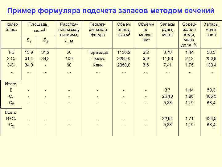 Пример формуляра подсчета запасов методом сечений Номер блока Площадь, тыс. м 2 S 1