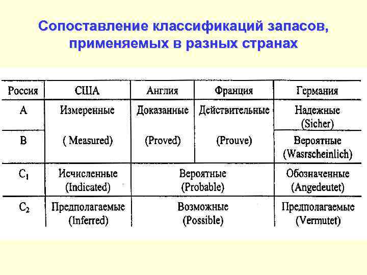 Сопоставление классификаций запасов, применяемых в разных странах 