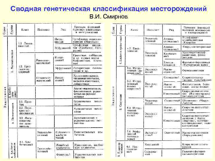 Сводная генетическая классификация месторождений В. И. Смирнов 