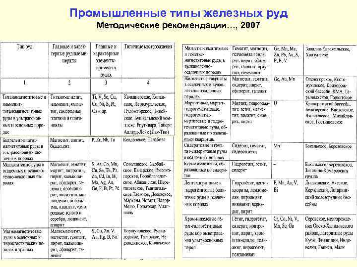 Промышленные типы железных руд Методические рекомендации…, 2007 