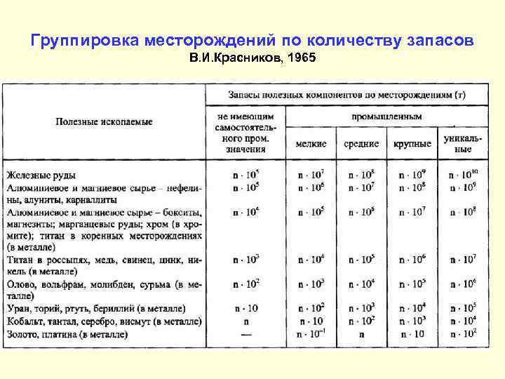 Группировка месторождений по количеству запасов В. И. Красников, 1965 