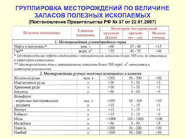 ГРУППИРОВКА МЕСТОРОЖДЕНИЙ ПО ВЕЛИЧИНЕ ЗАПАСОВ ПОЛЕЗНЫХ ИСКОПАЕМЫХ (Постановление Правительства РФ № 37 от 22.