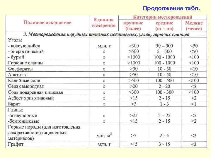 Продолжение табл. 