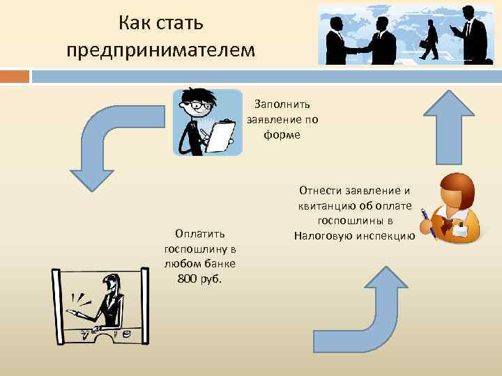 Как стать предпринимателем Заполнить заявление по форме Оплатить госпошлину в любом банке 800 руб.