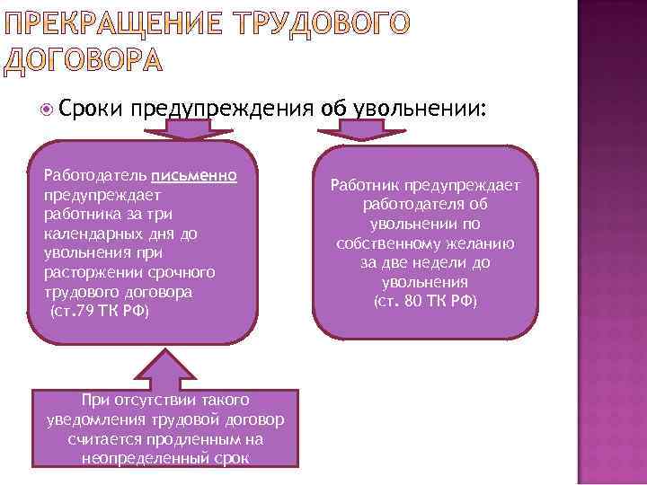  Сроки предупреждения об увольнении: Работодатель письменно предупреждает работника за три календарных дня до