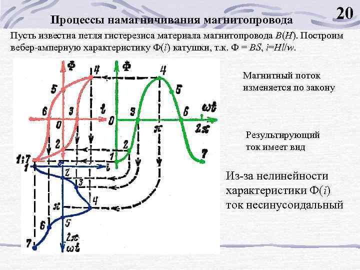 На рисунке приведена петля гистерезиса остаточной индукции на графике соответствует отрезок