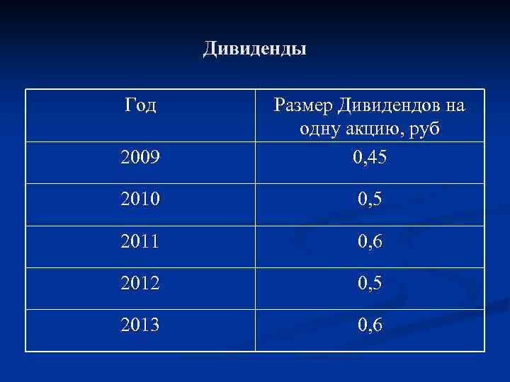 Дивиденды Год 2009 Размер Дивидендов на одну акцию, руб 0, 45 2010 0, 5
