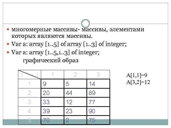  многомерные массивы- массивы, элементами которых являются массивы. Var a: array [1. . 5]