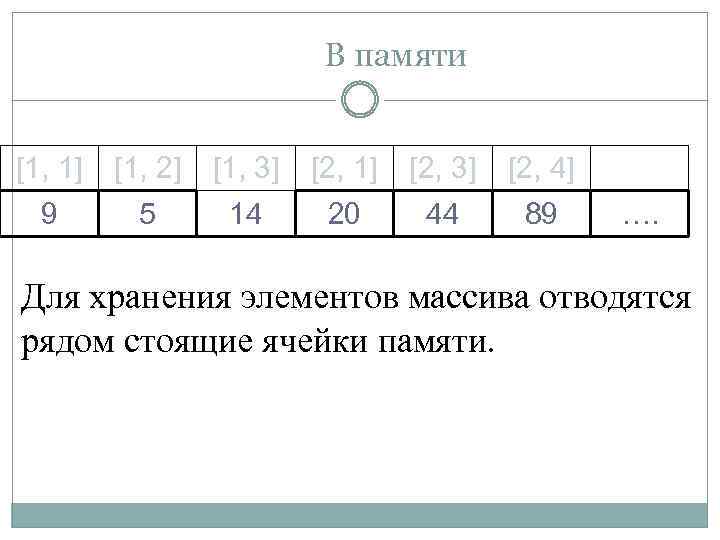 В памяти [1, 1] [1, 2] [1, 3] [2, 1] [2, 3] [2, 4]