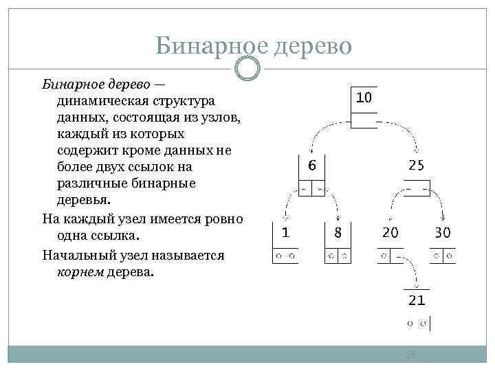 Бинарное дерево — динамическая структура данных, состоящая из узлов, каждый из которых содержит кроме