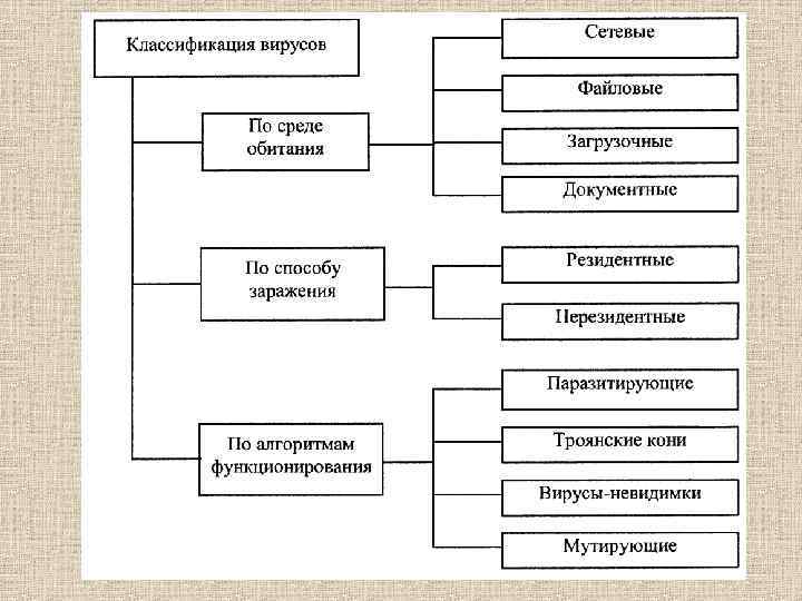 Единая классификация. Классификация по среде обитания загрузочные вирусы. Классификация троянских вирусов. Троянский конь вирус классификация. Защита информации классификация вирусов.