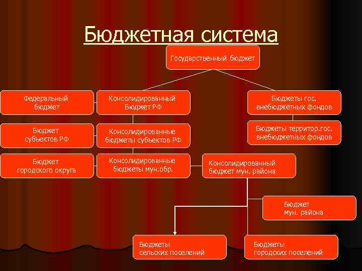 Значение бюджета. Презентация на тему госбюджет России. Какой бывает госбюджет. Кластер на тему гос бюджет общество 8 класс.