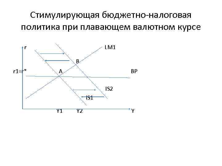 На рисунке показана модель is lm в открытой экономике снижение налогов приведет к