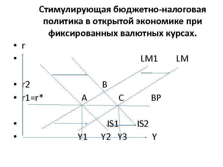 На рисунке показана модель is lm в открытой экономике снижение налогов