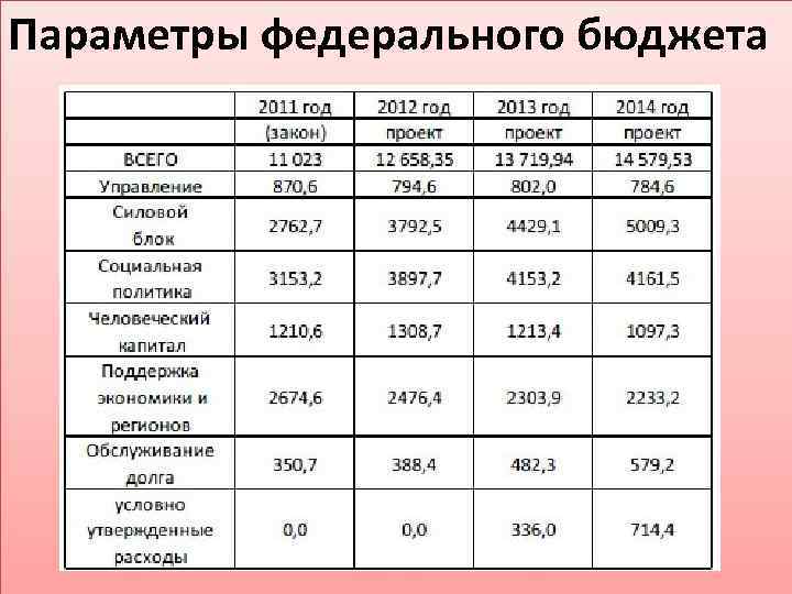 Бюджет россии презентация