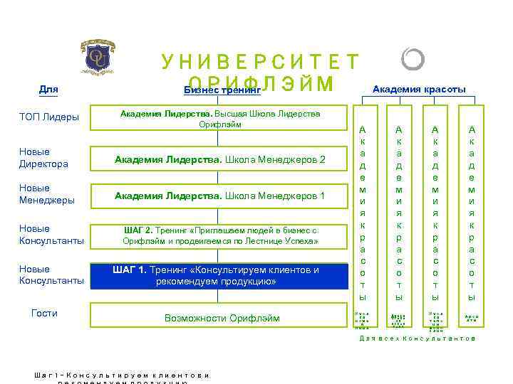 Для ТОП Лидеры УНИВЕРСИТЕТ ОРИФЛЭЙМ Бизнес тренинг Академия Лидерства. Высшая Школа Лидерства Орифлэйм Новые