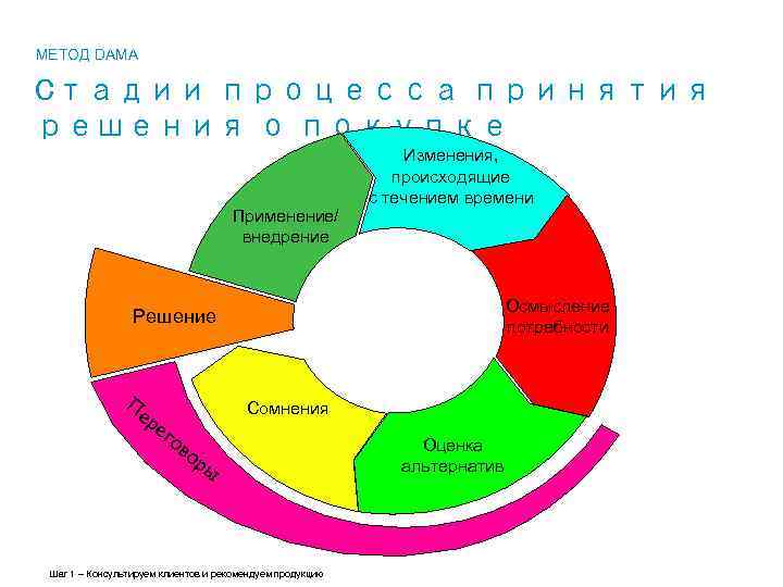 МЕТОД DAMA Cтадии процесса принятия решения о покупке Применение/ внедрение Изменения, происходящие с течением