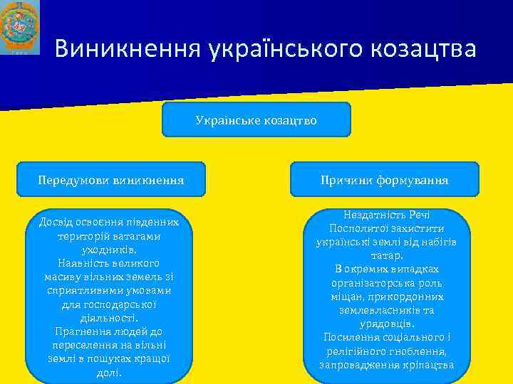 Виникнення українського козацтва Українське козацтво Передумови виникнення Досвід освоєння південних територій ватагами уходників. Наявність