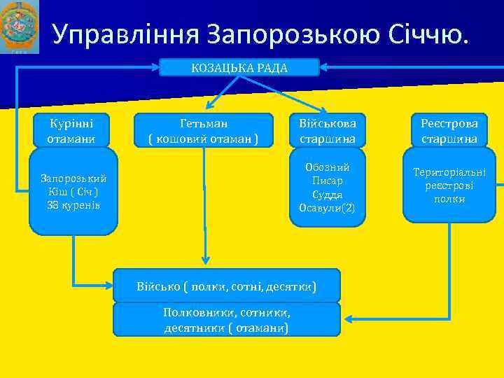 Управління Запорозькою Січчю. КОЗАЦЬКА РАДА Курінні отамани Гетьман ( кошовий отаман ) Реєстрова старшина