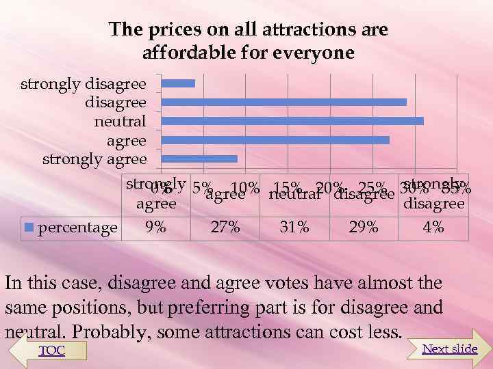 The prices on all attractions are affordable for everyone strongly disagree neutral agree strongly