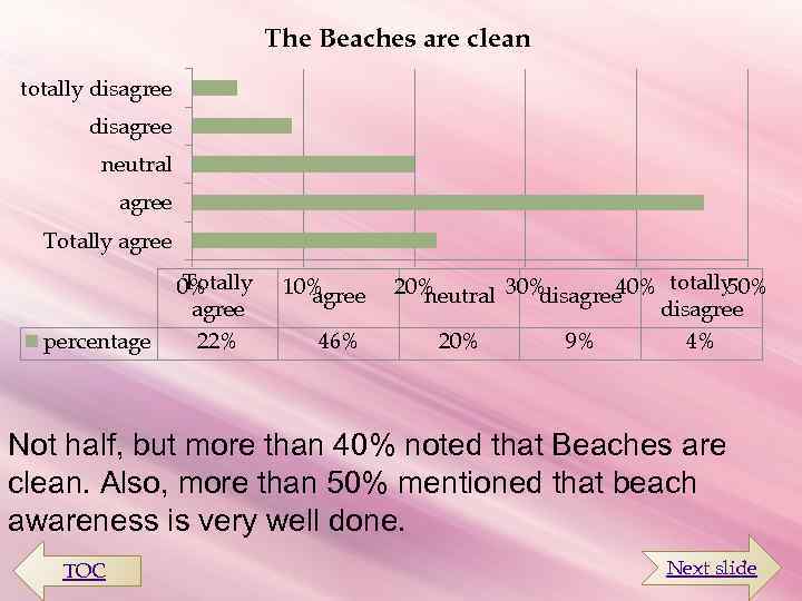 The Beaches are clean totally disagree neutral agree Totally agree percentage Totally 0% agree