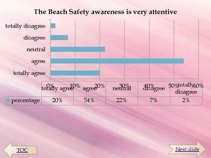 The Beach Safety awareness is very attentive totally disagree neutral agree totally agree 0%