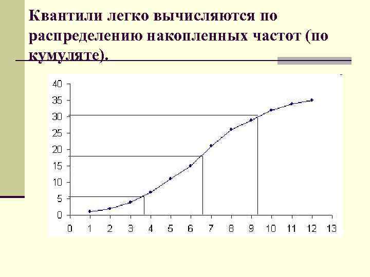 Квантили легко вычисляются по распределению накопленных частот (по кумуляте). 